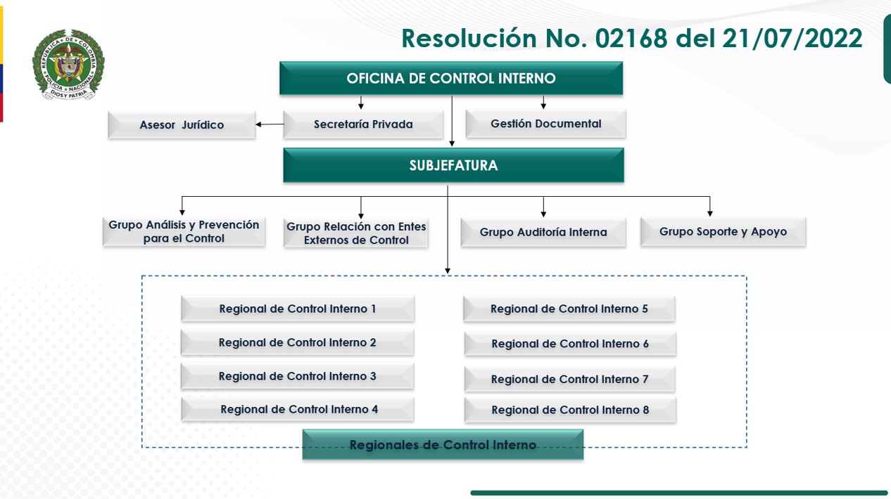 Organigrama Oficina de Control Interno