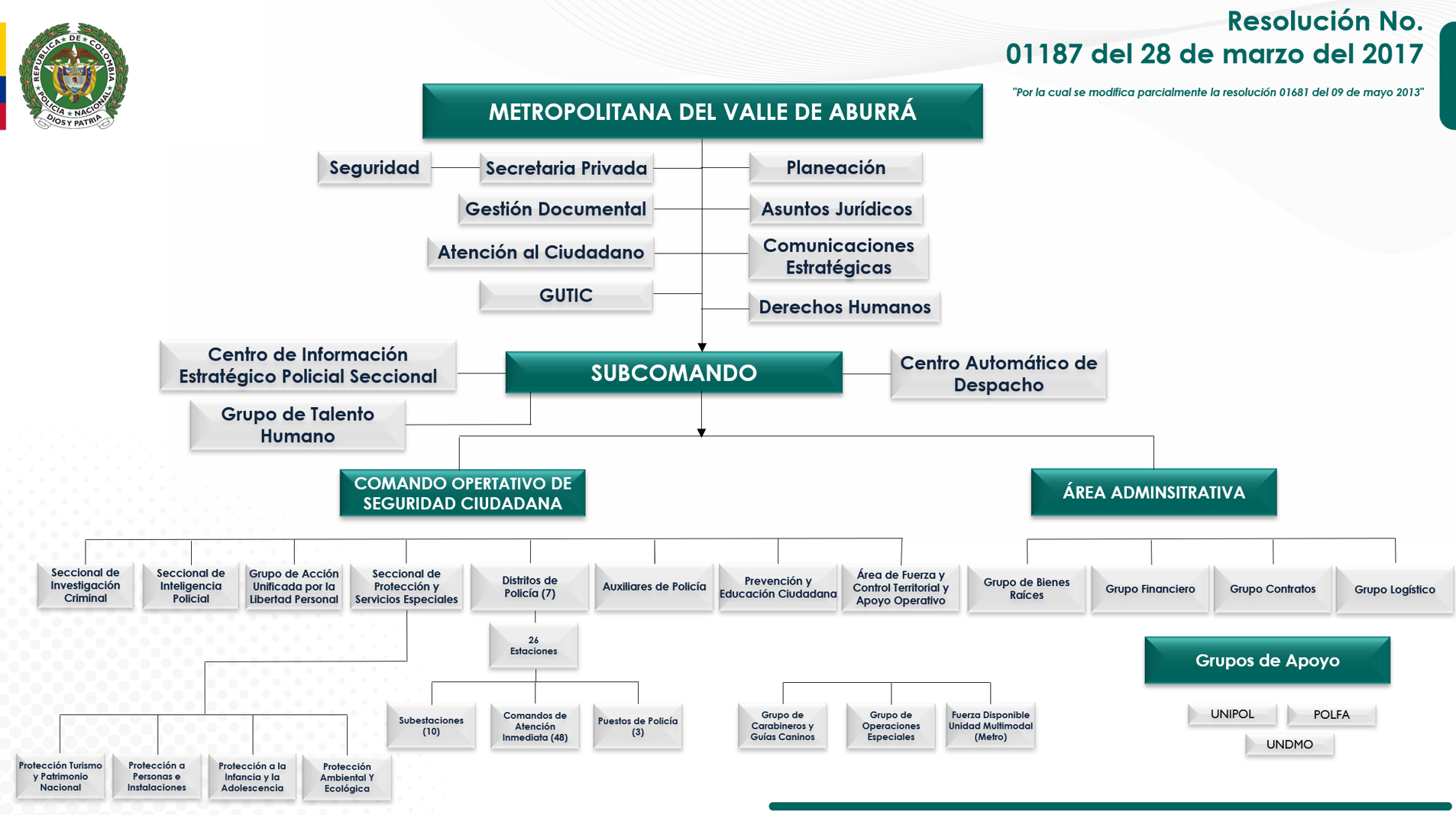 Organigrama Polic&iacute;a Metropolitana del Valle de Aburr&aacute;