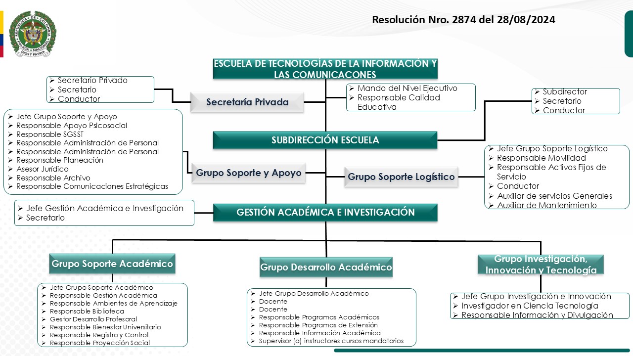 Organigrama ESTIC 2025