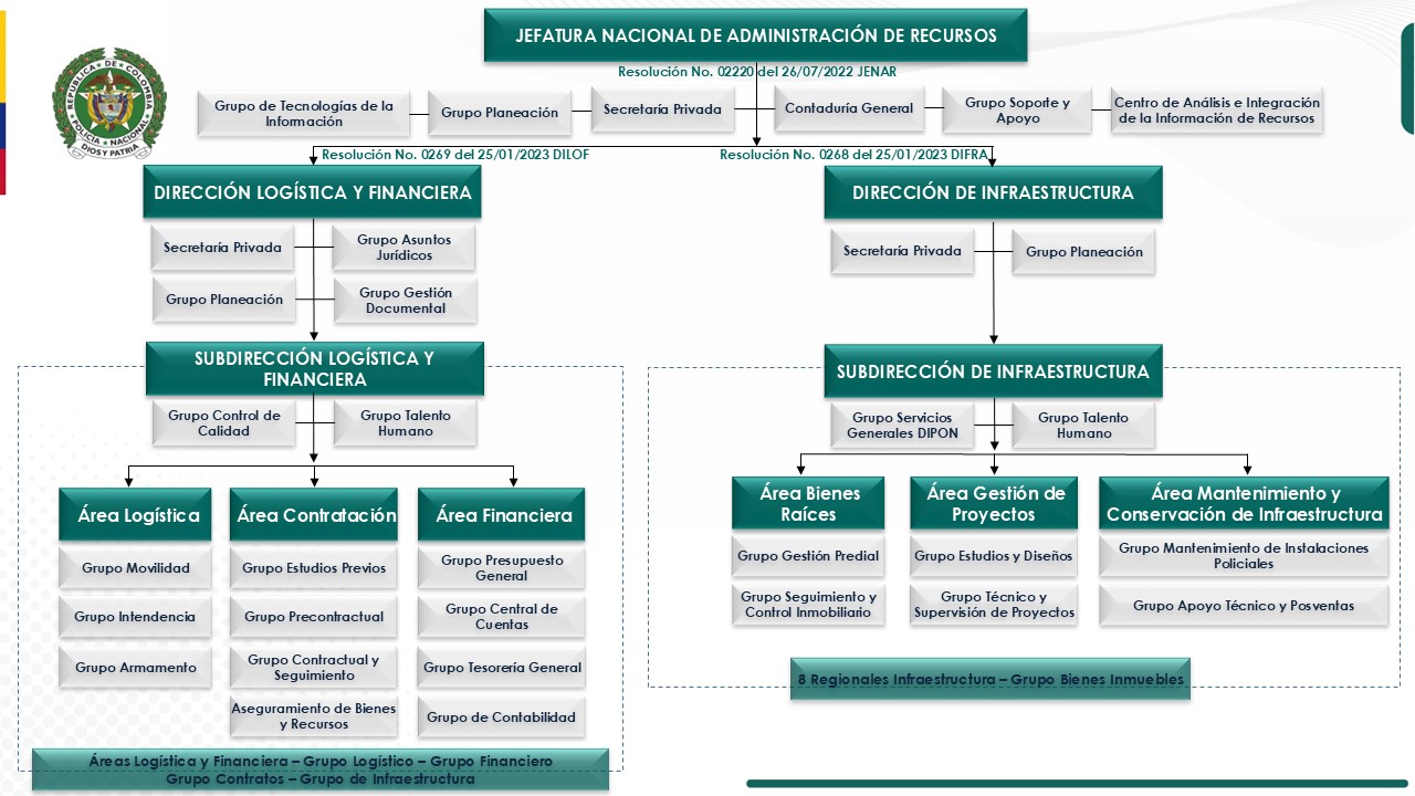 Organigrama Jefatura Nacional de Administraci&oacute;n de Recursos