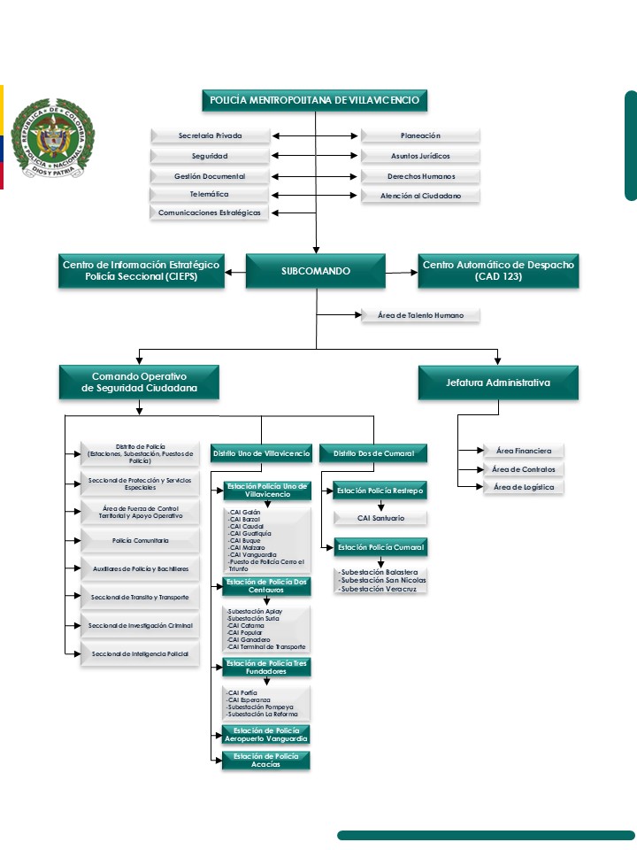 Organigrama Polic&iacute;a Metropolitana de Villavicencio