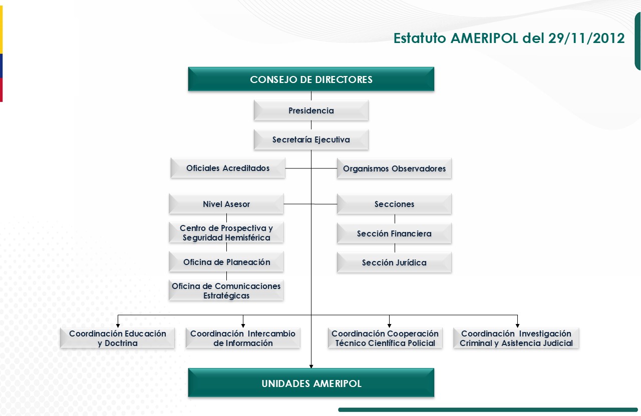 Organigrama Ameripol