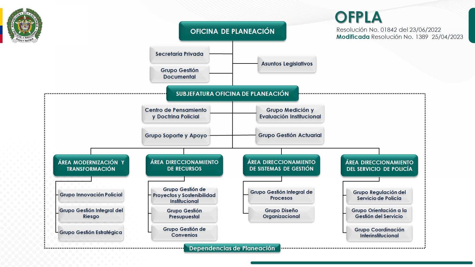Organigrama Oficina de Planeaci&oacute;n Polic&iacute;a de Colombia