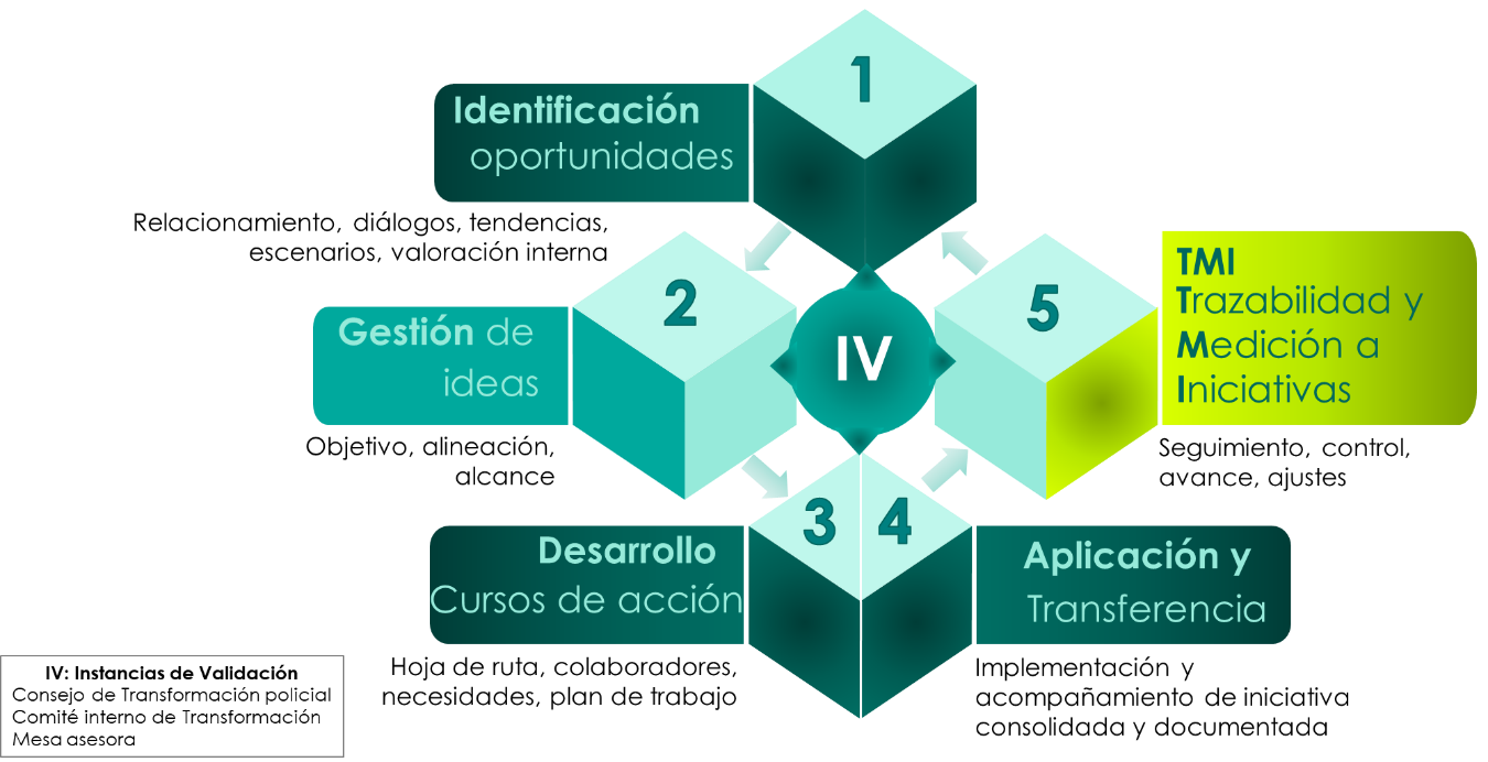 C&oacute;mo trabajamos en transformaci&oacute;n policial
